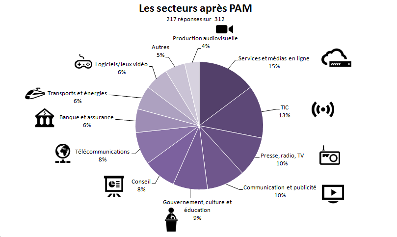 Graphique secteurs PAM